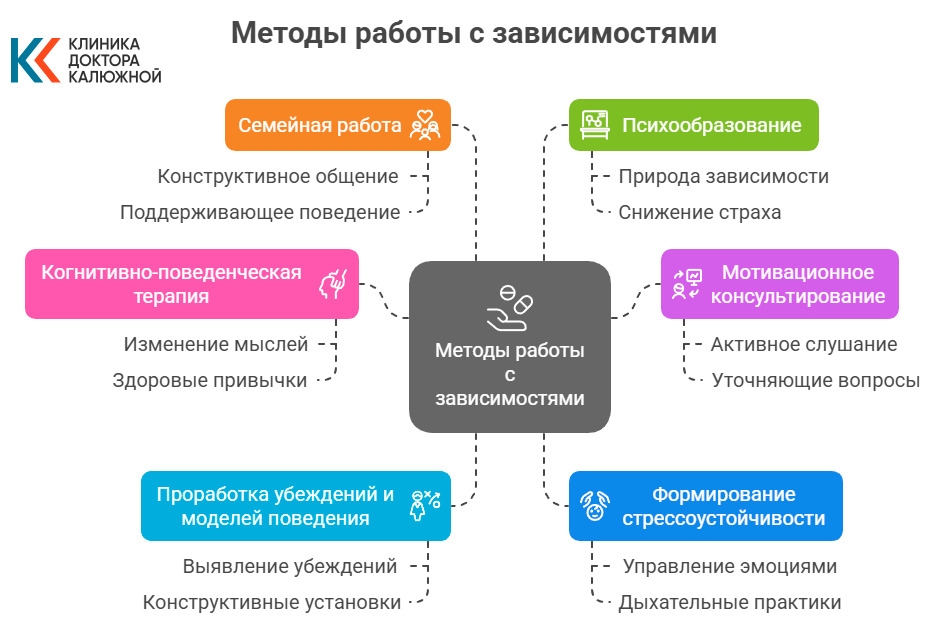 Методы работы аддиктолога (инфографика)